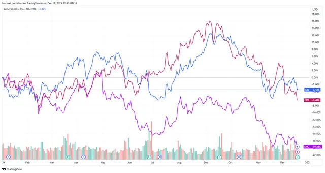 Top Stock Movers Now: Jabil, Nvidia, General Mills, and More