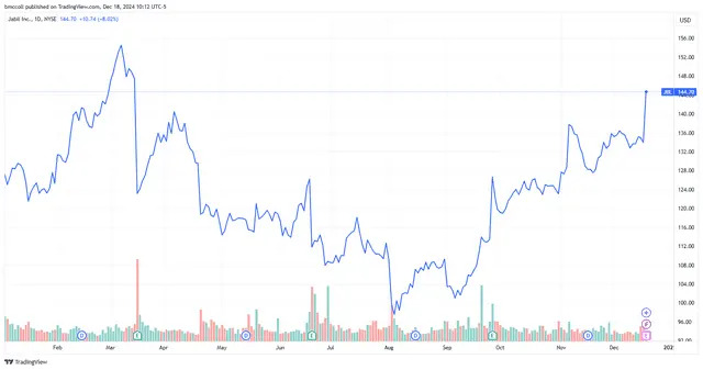 Jabil Stock Soars on Circuit Board Maker's Q1 Results, Raised Outlook