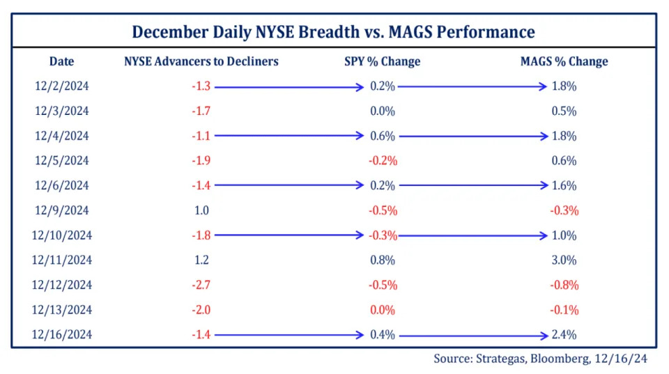 Big Tech ETF on pace to snap weekly winning streak amid S&P 500 breadth worries