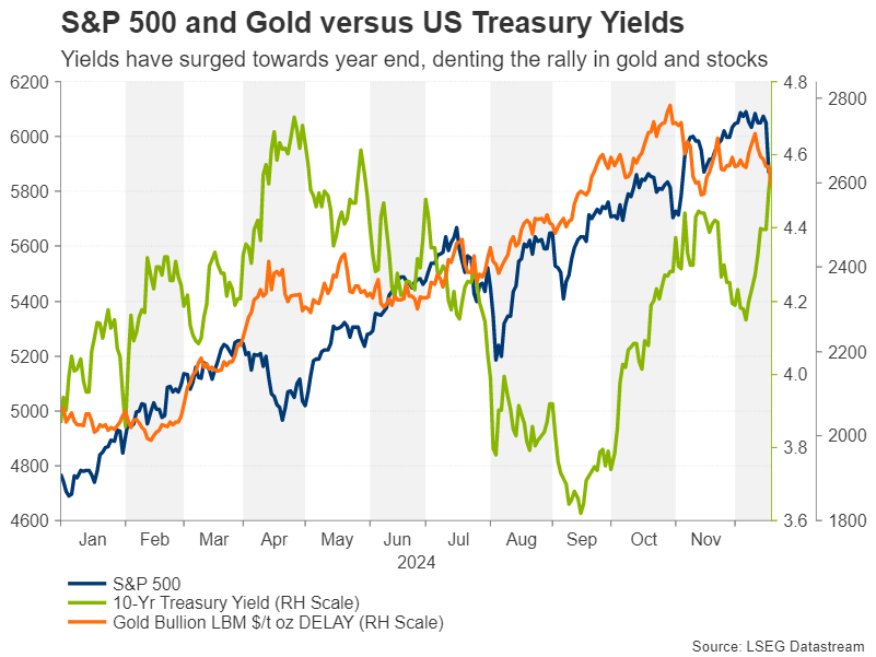 Week Ahead – No festive cheer for the markets after hawkish Fed