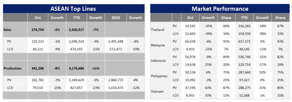 GlobalData raises 2024 ASEAN vehicle market forecast