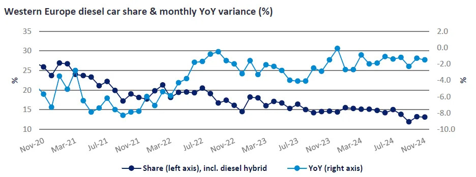 Western European diesel share of new car market stable – GlobalData