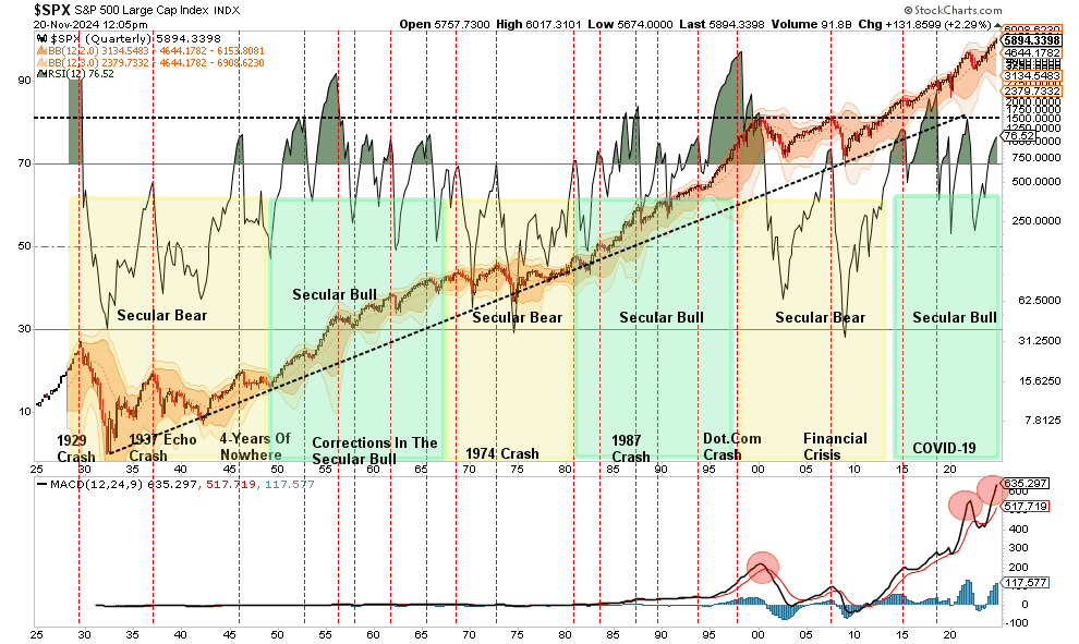 The Same Bullish Views Could Turn Bearish by 2025