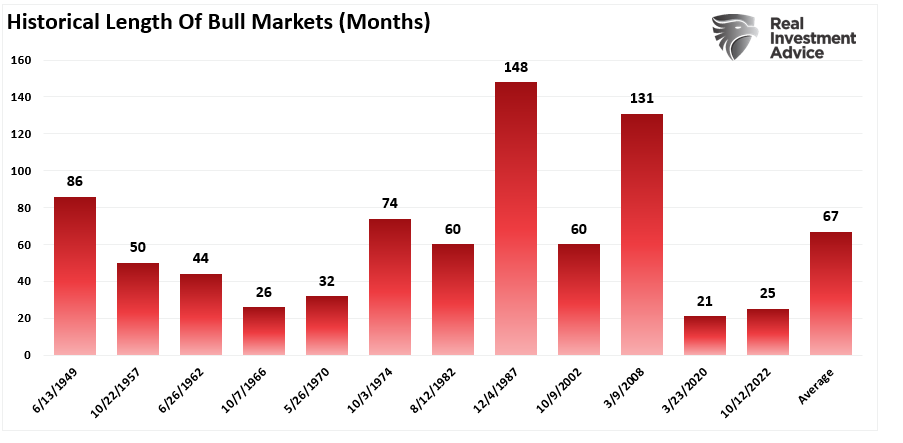 The Same Bullish Views Could Turn Bearish by 2025