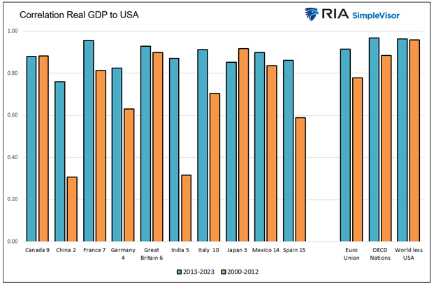 Global Economic Conditions Portend a Catch-Down in America