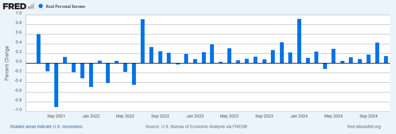 Income and Spending Miss Estimates, but Show Steady Growth Above Inflation