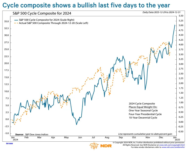 Stock market ‘Santa Claus rally’ might get a late start this year