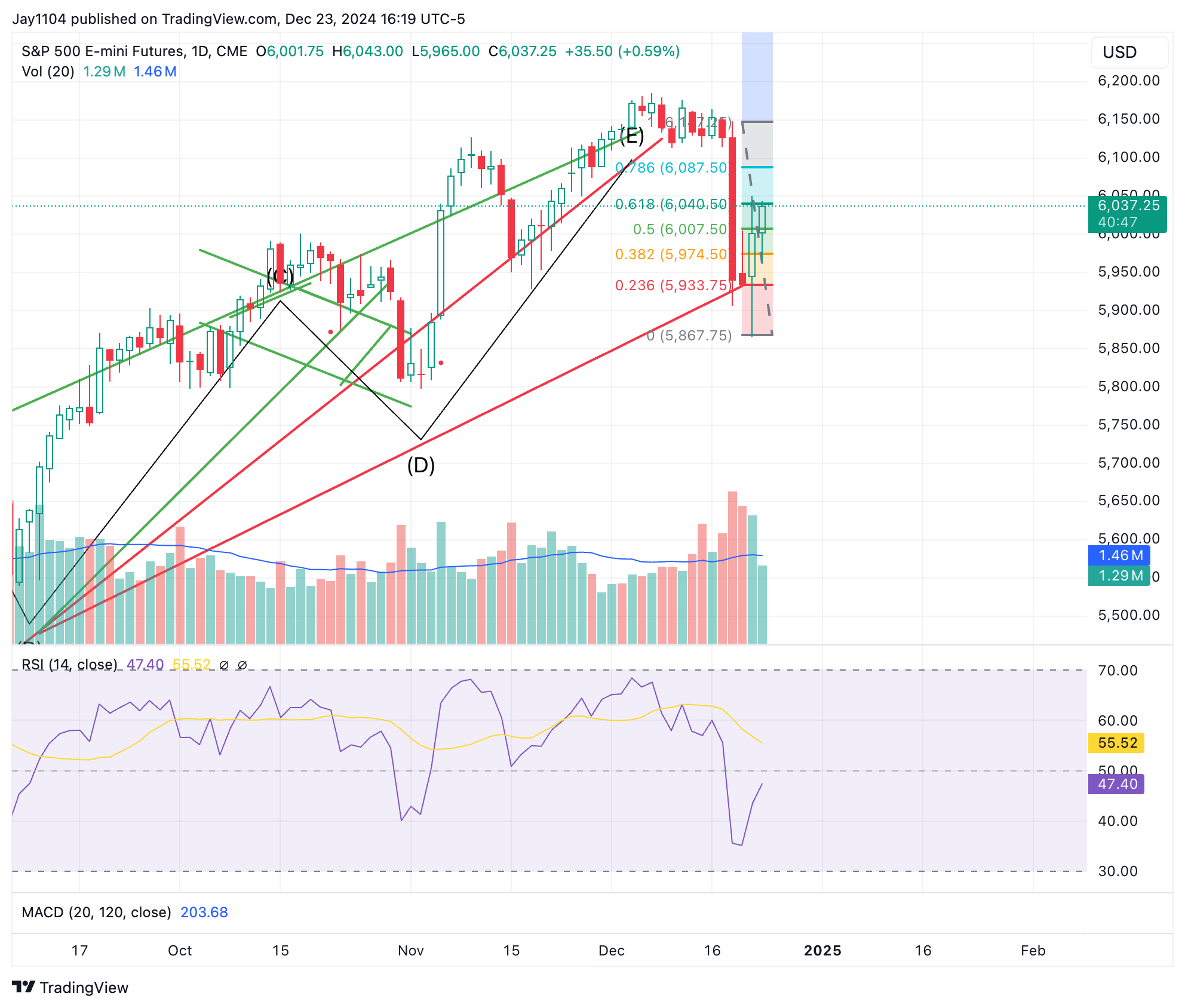 Light Trading Volume, Elevated Short Bets Signal a Cautious Market Ahead