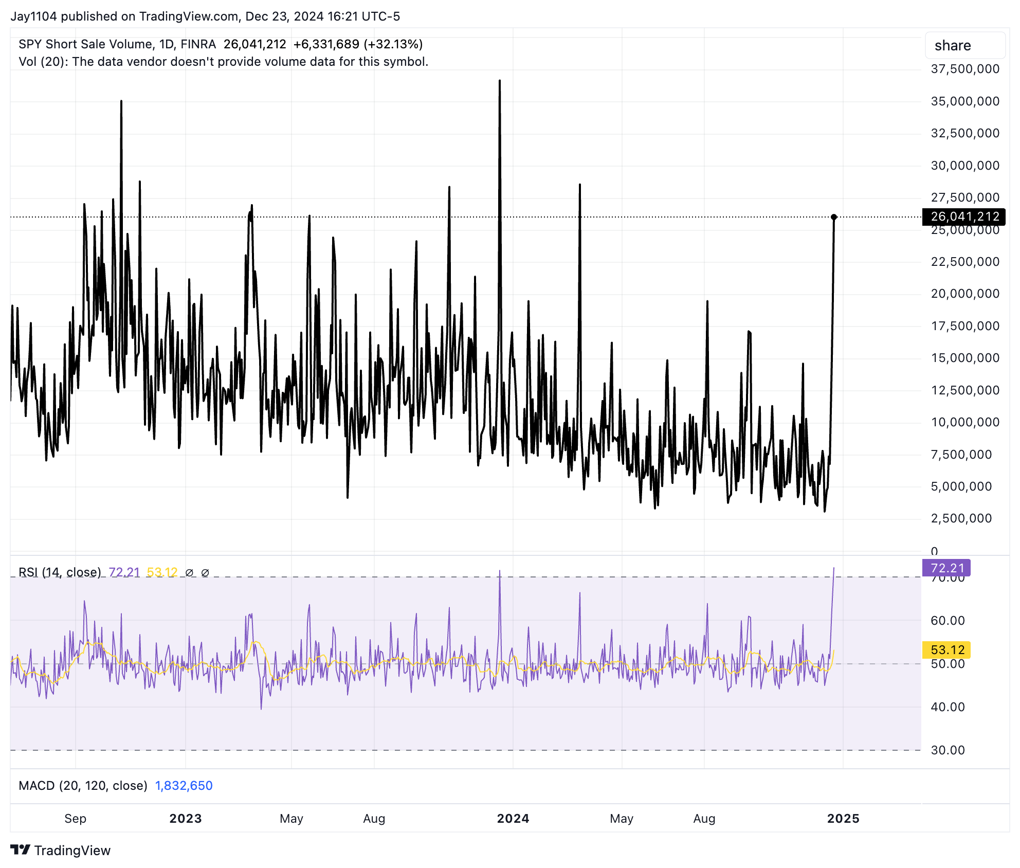 Light Trading Volume, Elevated Short Bets Signal a Cautious Market Ahead