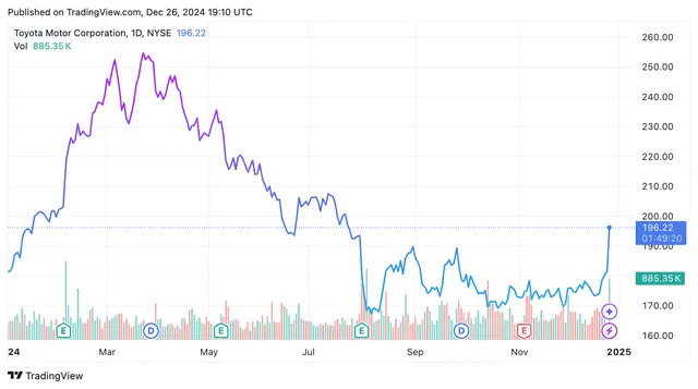 Toyota's Stock Surges on Reported Plans to Raise Its Return on Equity