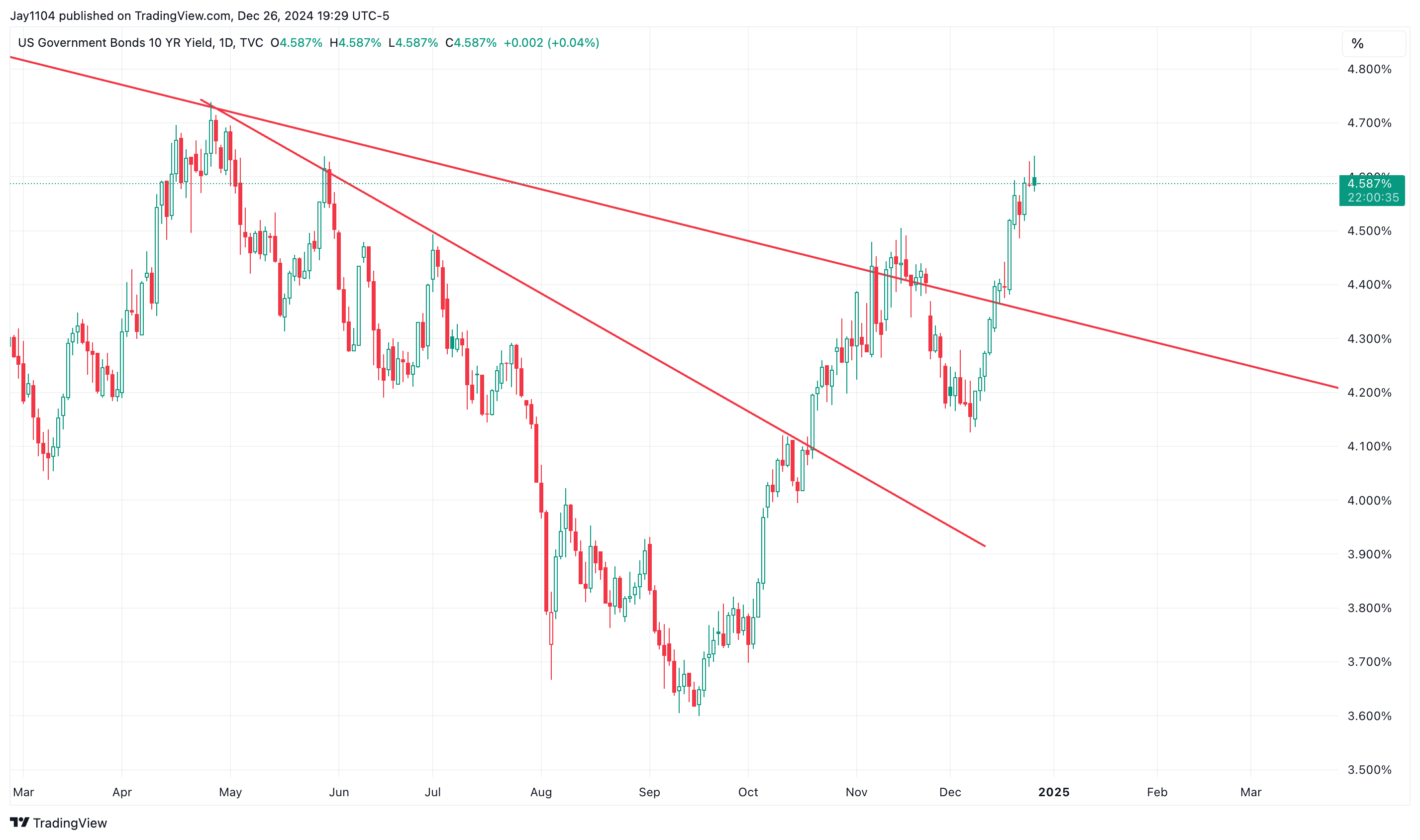 Lower Leverage Demand Raises Questions About Broader Market Risk Appetite