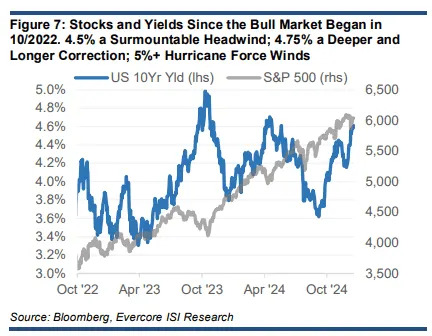 Rising Treasury yields are the biggest challenge to this bull market. Here are the ‘trigger levels’ to watch.