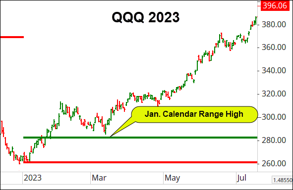 Nasdaq 100: 2 Most Important Market Price Levels to Watch in 2025