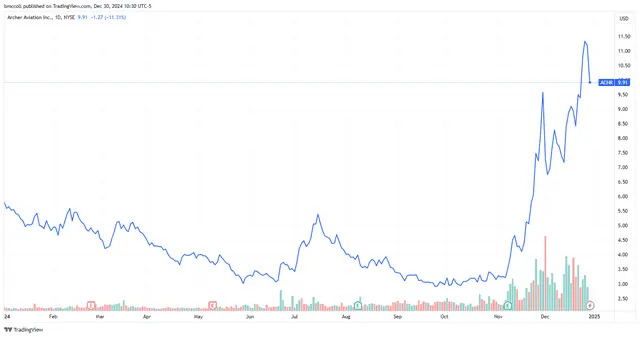 Archer Aviation Stock Sinks After Firm Doubles Available Shares, Changes Bylaws