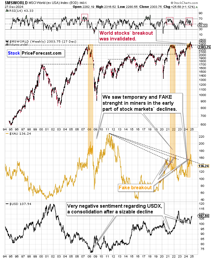 Gold: 12 Charts Hinting to Another Move Lower