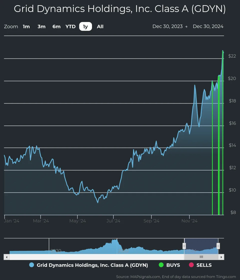 Grid Dynamics Rises on S&P SmallCap 600 Inclusion