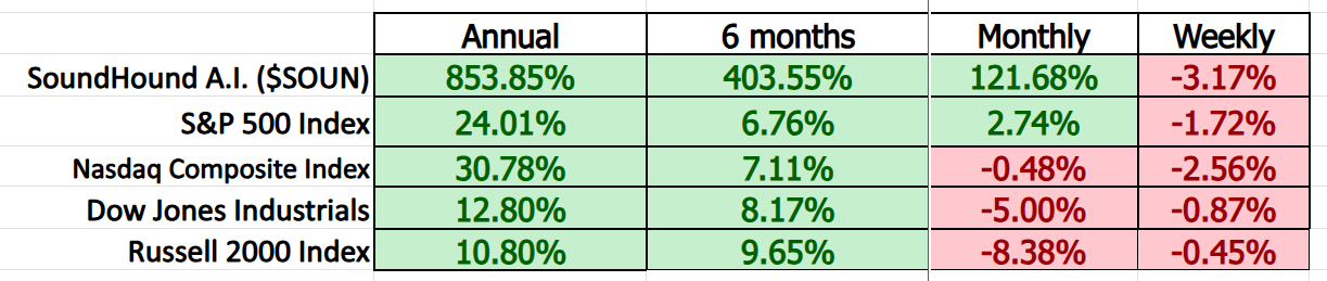 VantagePoint A.I. Stock of the Week SoundHound A.I. ($SOUN)