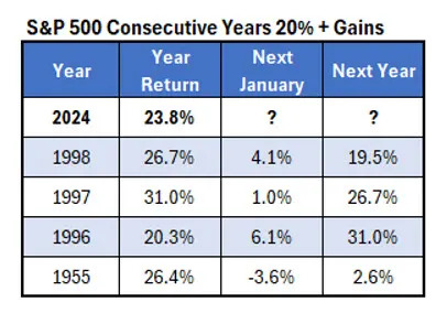 Another Banner Year for the S&P 500