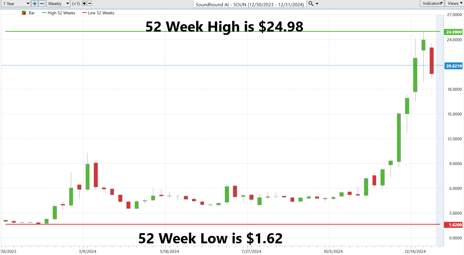 VantagePoint A.I. Stock of the Week SoundHound A.I. ($SOUN)