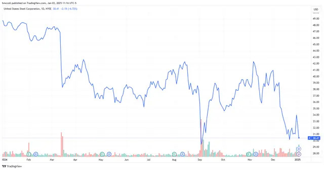 Top Stock Movers Now: Tesla, Vistra, US Steel, and More