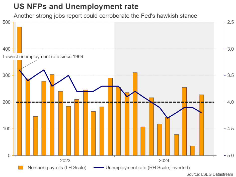 Week Ahead: US NFP to Test the Markets, Eurozone CPI Data Also in Focus