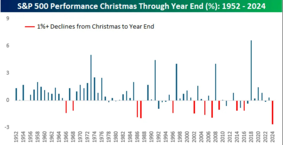 What stocks’ worst stumble since 1952 in the final days of 2024 may mean for 2025