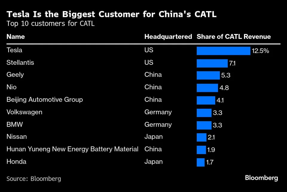 CATL’s outsized share of world’s EV cell market highlights risks