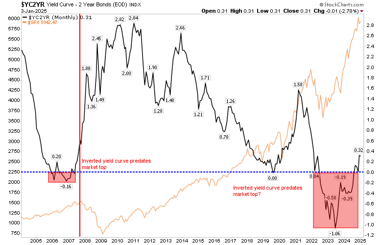 12 Key Technical Charts to Keep an Eye on in 2025