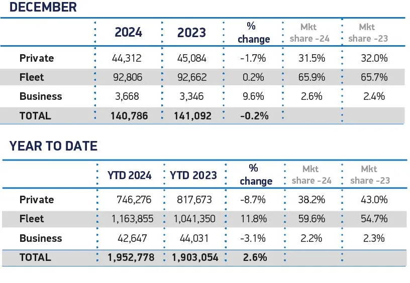 UK 2024 car market falls just short of 2 million