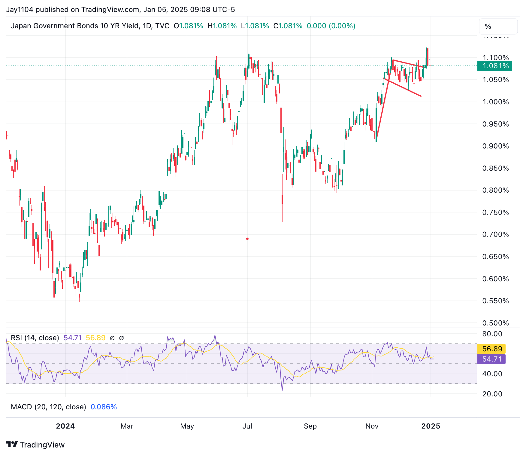 Stocks Week Ahead: Strong US Data Could Propel 10, 30-Year Rates Toward 5%  