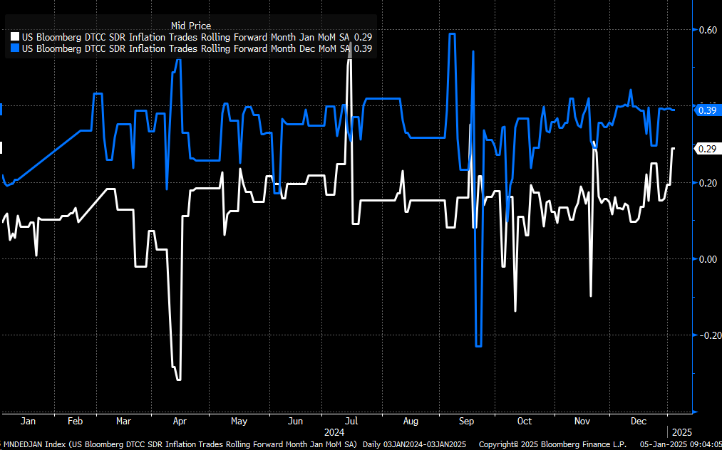 Stocks Week Ahead: Strong US Data Could Propel 10, 30-Year Rates Toward 5%  