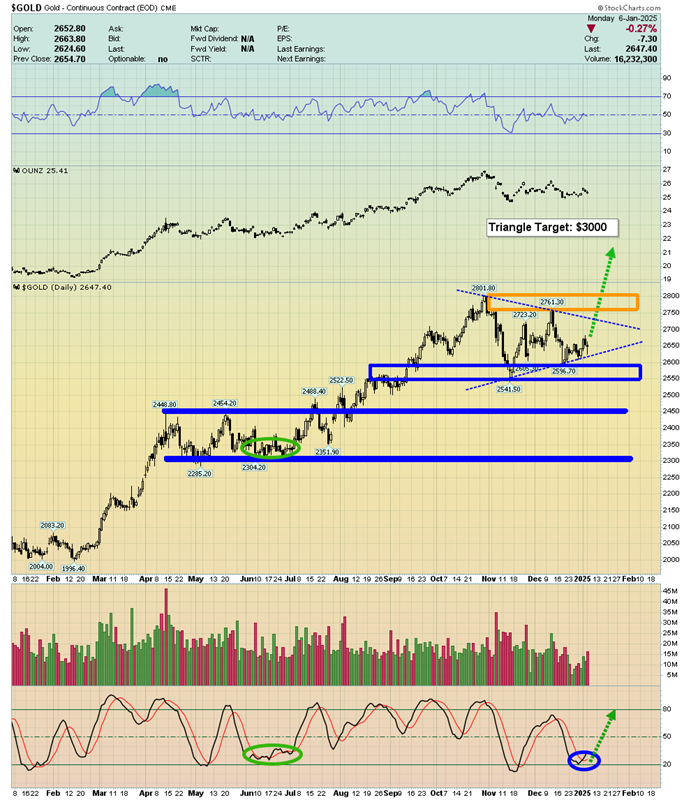 Gold Stocks: Could They Surge to All-Time Highs?