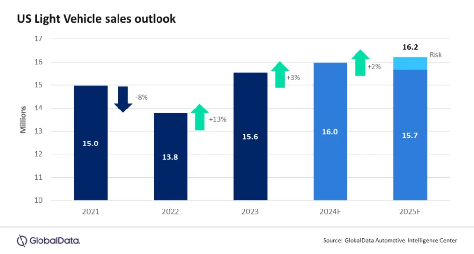 US light vehicle market ends 2024 on a high as December sales surge – GlobalData