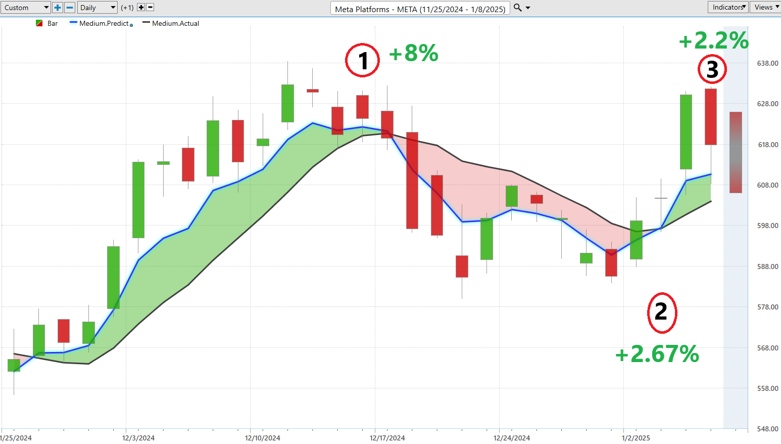 VantagePoint A.I. Stock of the Week META ($META)