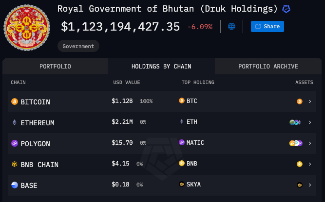 Bhutan economic hub to set up strategic crypto reserve