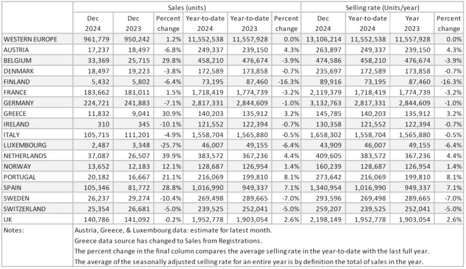 Western European car market flat in 2024 – GlobalData