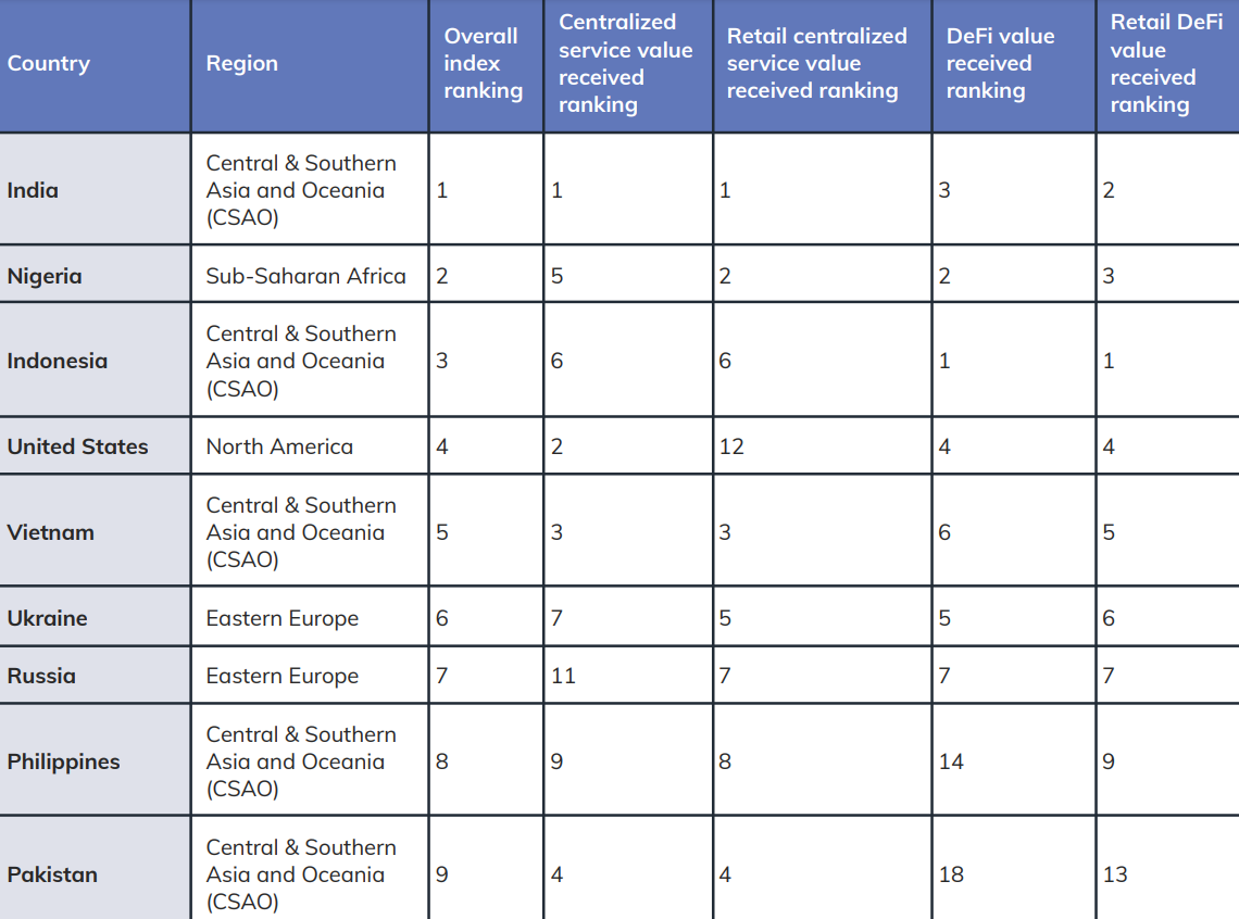 Top crypto adopters in 2025: Institutions, retail, low-income countries