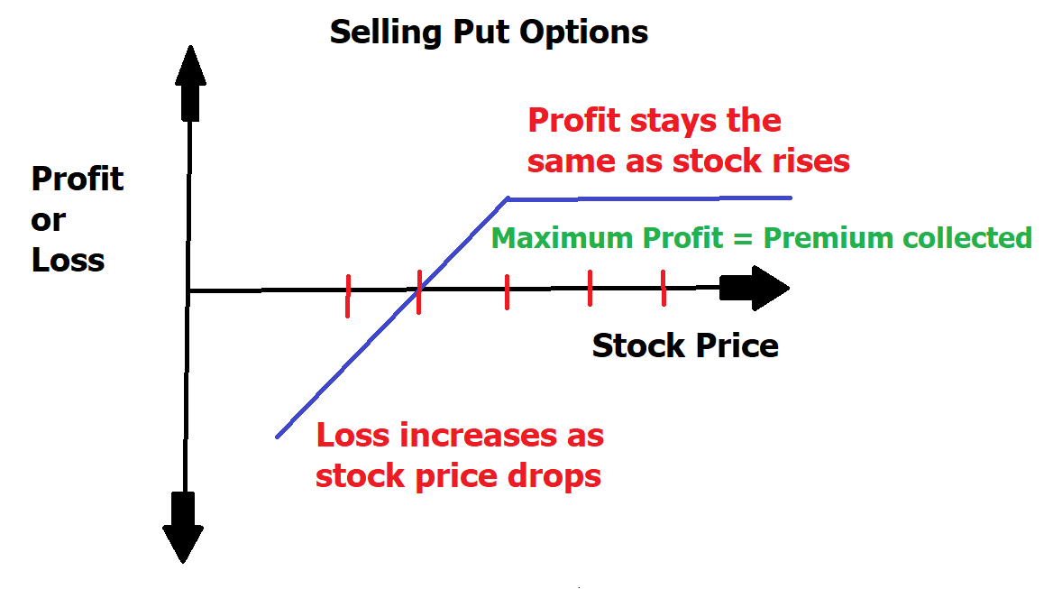 Selling Put Options Unveiled: The Ultimate Guide to Financial Control in Trading