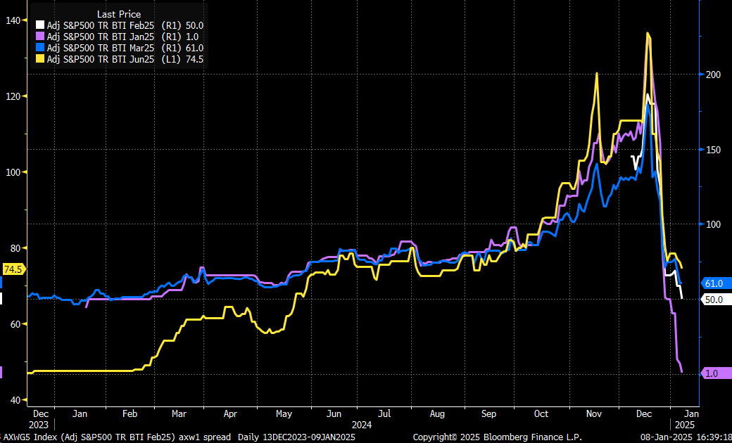 Global Surge in Rates Continues Amid Dwindling Demand for Equity Leverage