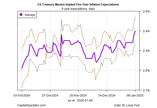 5 Charts to Monitor Reflation Risk in the US