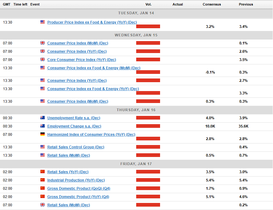 Markets Weekly Outlook: Fed Policy in Focus as US Inflation Lies Ahead