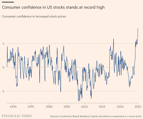 Nasdaq 100: Leverage-Fueled Speculation Is Getting Out of Hand