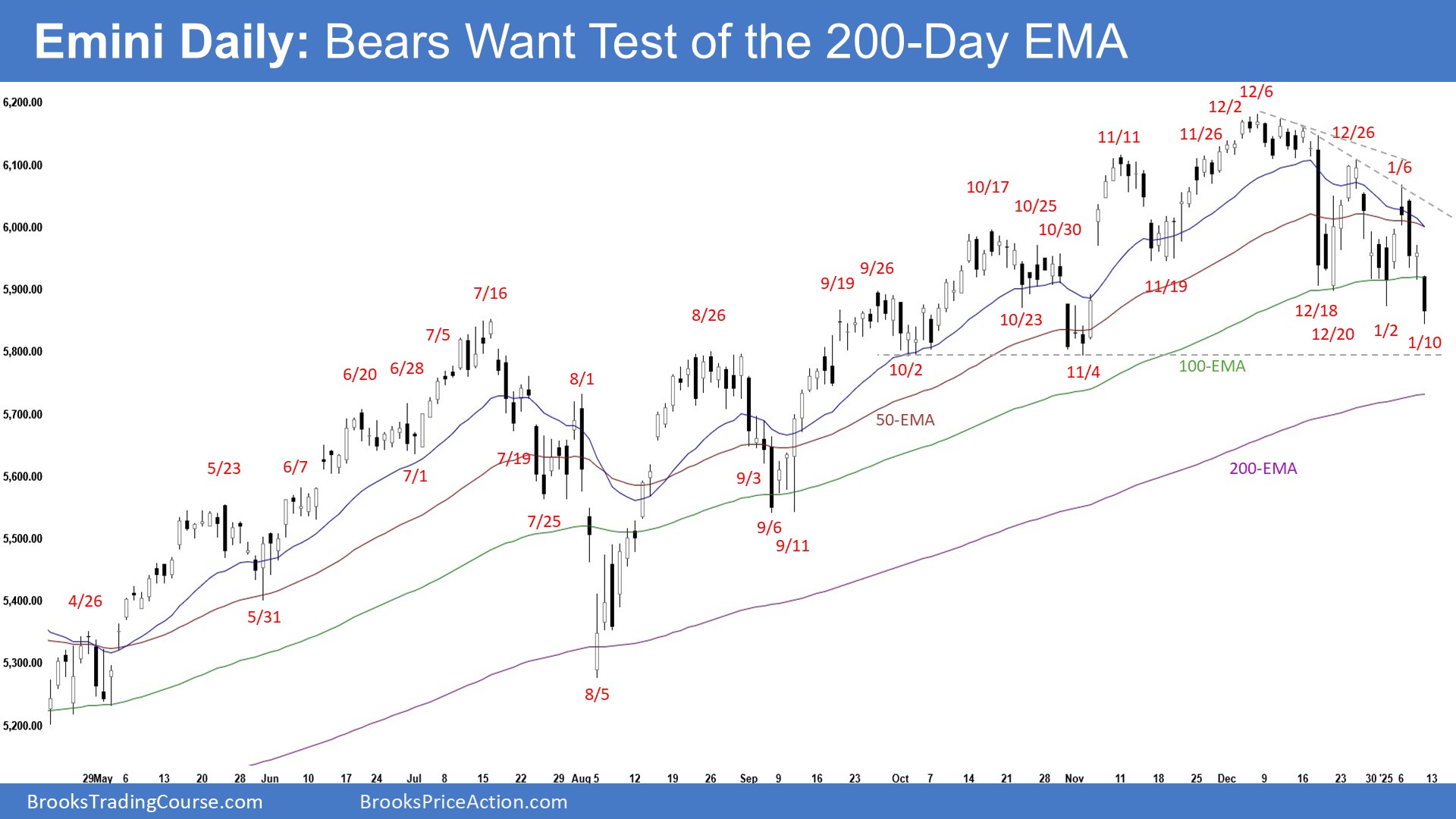 S&P 500 E-Mini Week Ahead: Major Trend Reversal Remains a Possibility