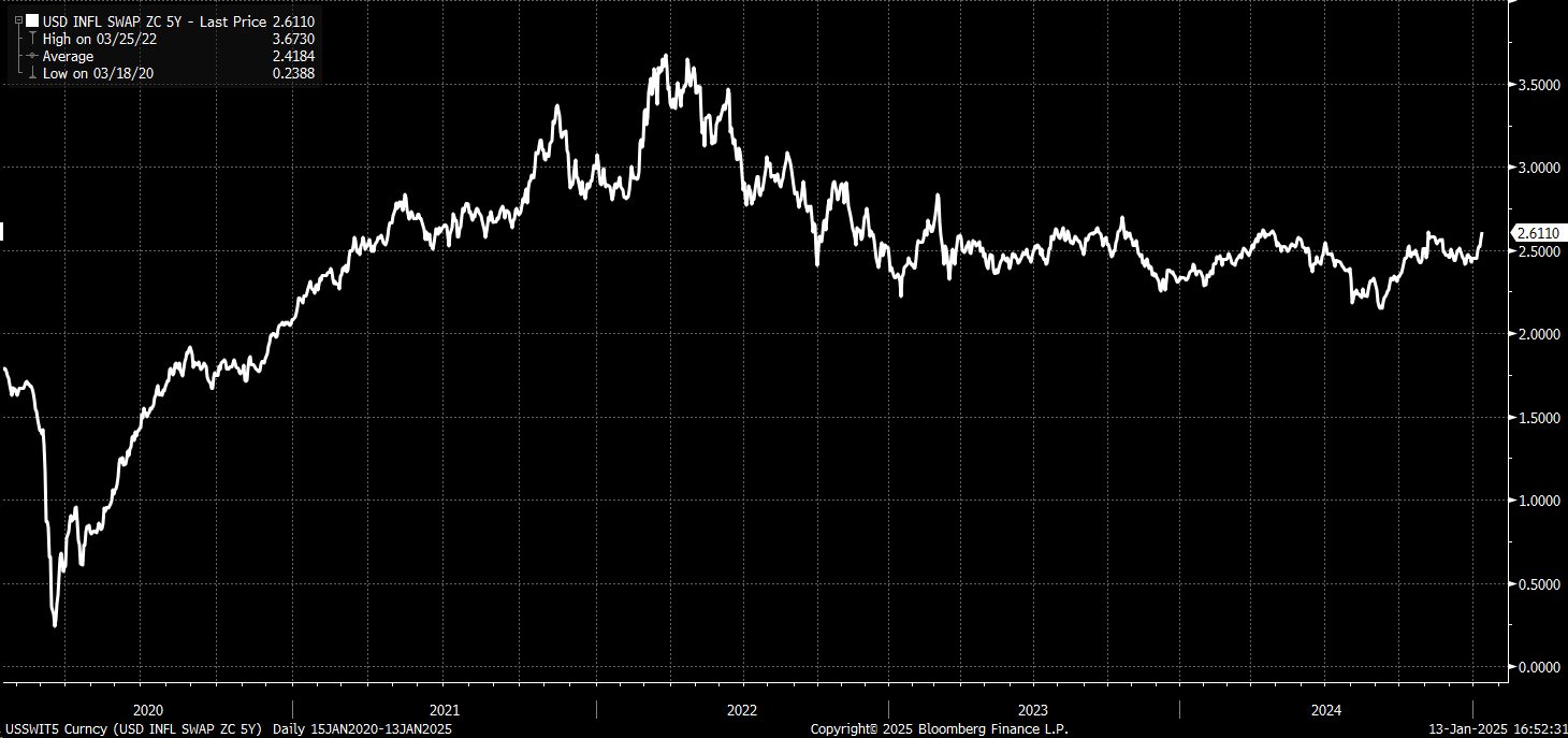 Rising Rates, Term Premiums Reflect Market Bracing for Higher Inflation