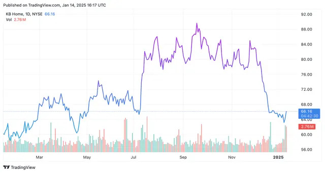 KB Home Stock Gains as Deliveries Surge, Driving Profit Above Estimates