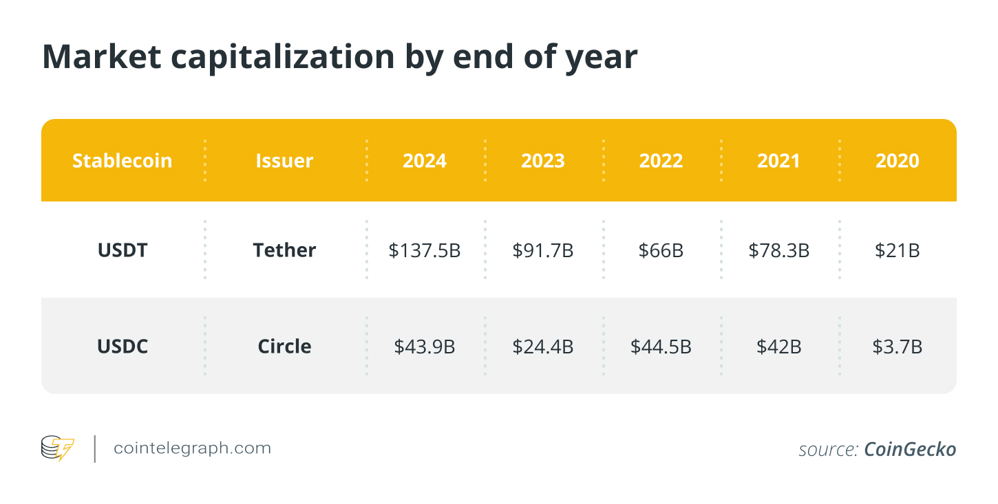 Circle’s USDC beats Tether USDT in market cap surge during 2024