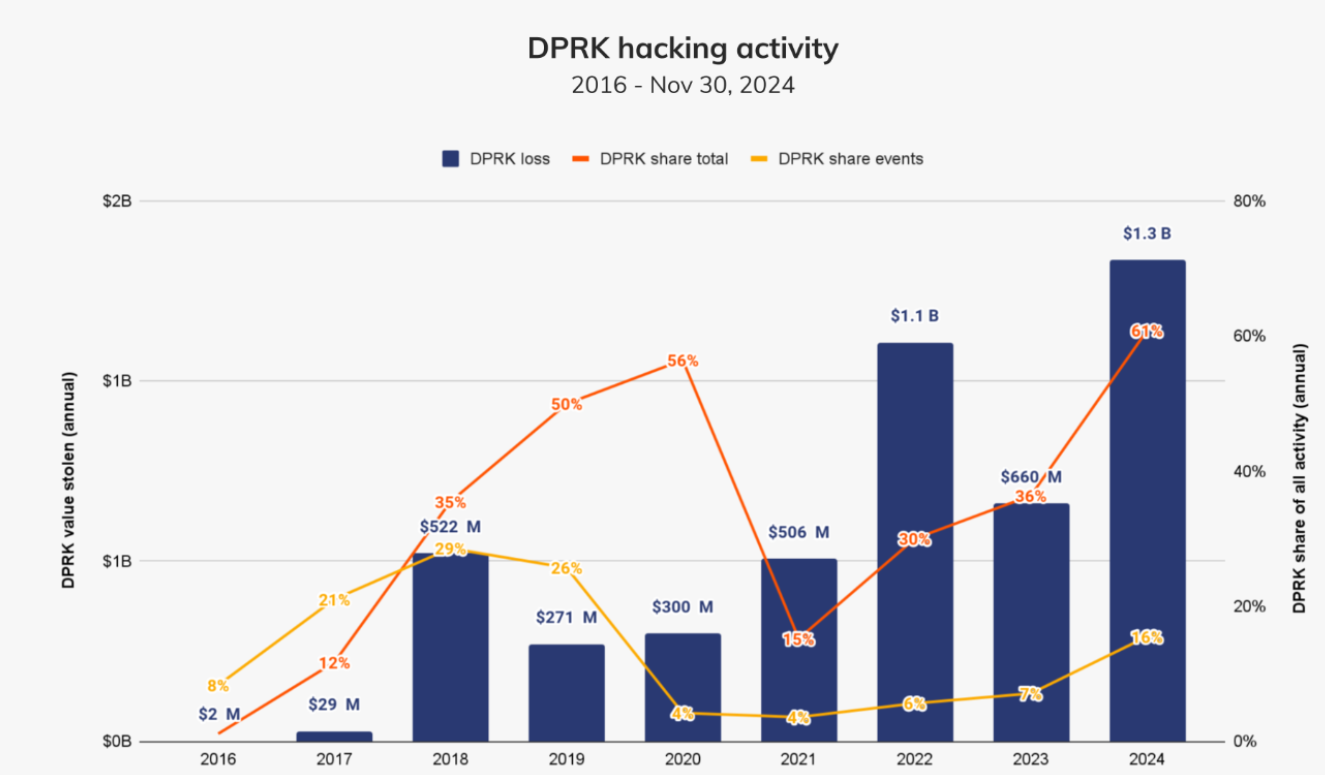 US, Japan, South Korea warn of rising North Korean crypto hacking threats