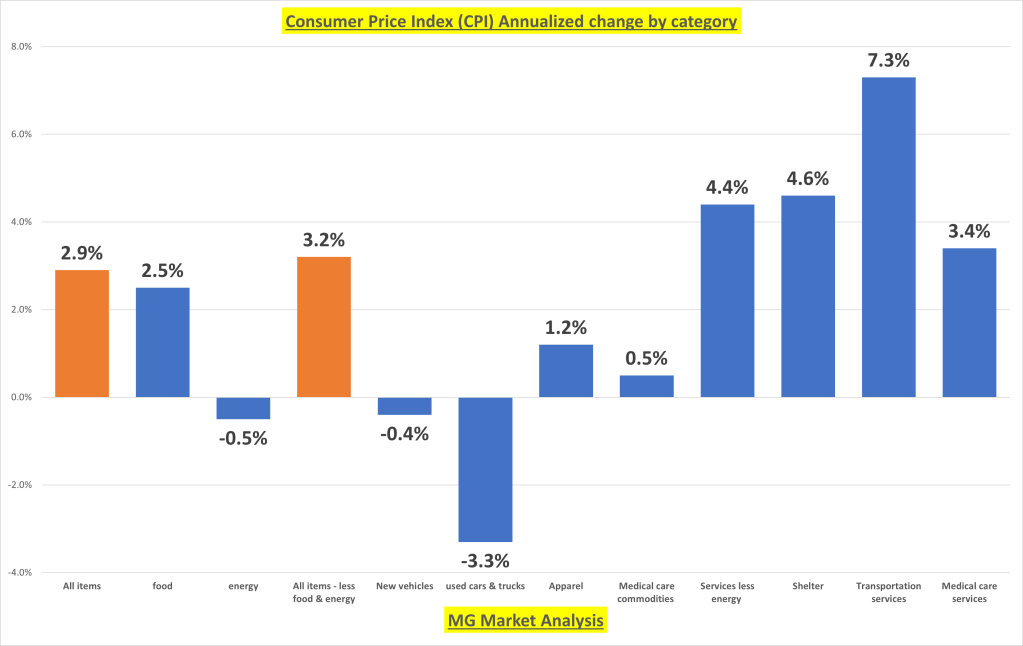 US Dollar and Rates Pullback After Core Inflation Beats Expectations