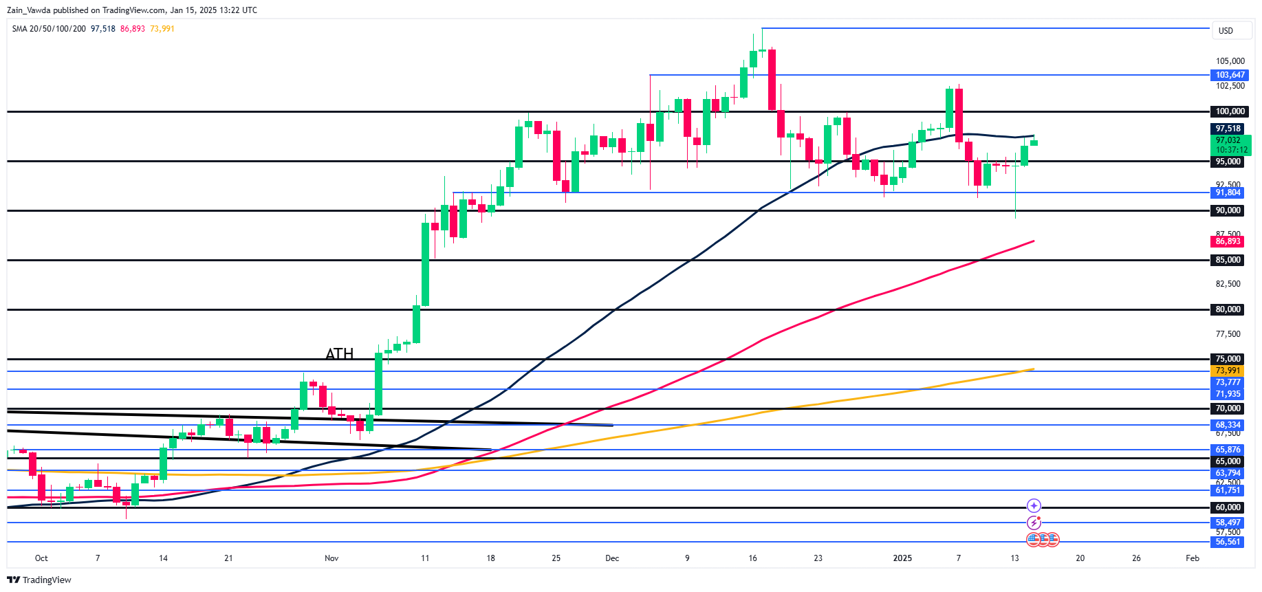 BTC/USD Vs. NASDAQ: Is the Correlation Affecting Crypto Outflows?