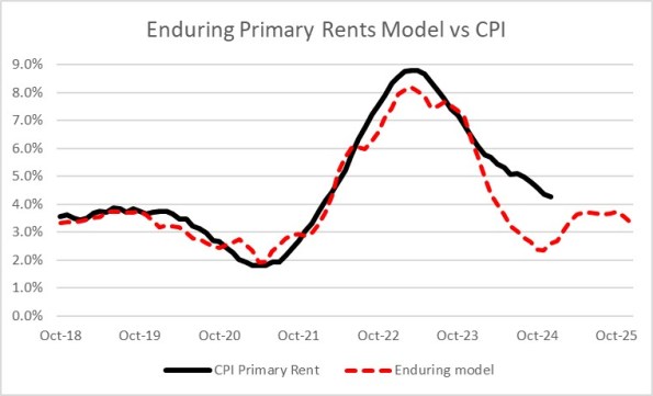 Today's CPI Print and the Problem of Seasonal Volatility